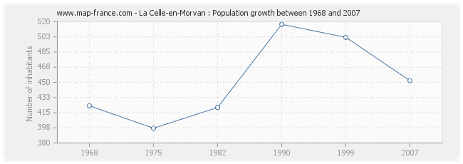 Population La Celle-en-Morvan